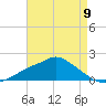 Bay Waveland Yacht Club tide chart for Thursday, May 9, 2024