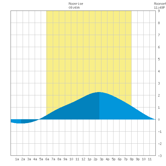 Bay Waveland Yacht Club tide chart for Monday, June 10, 2024