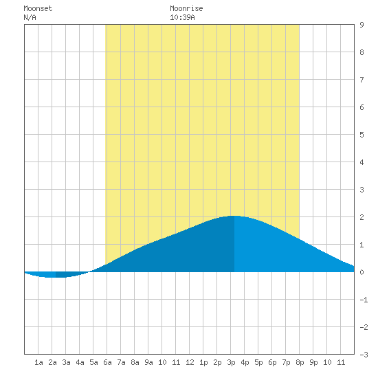 Bay Waveland Yacht Club tide chart for Tuesday, June 11, 2024
