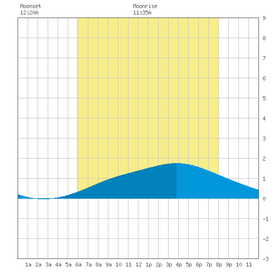 Bay Waveland Yacht Club tide chart for Wednesday, June 12, 2024