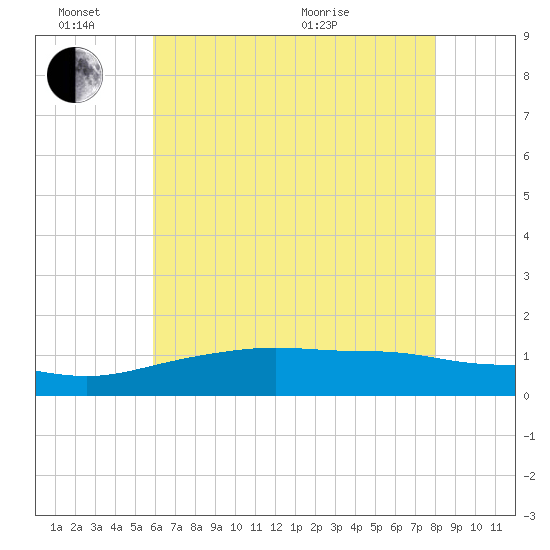 Bay Waveland Yacht Club tide chart for Friday, June 14, 2024