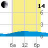 Bay Waveland Yacht Club tide chart for Friday, June 14, 2024