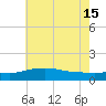 Bay Waveland Yacht Club tide chart for Saturday, June 15, 2024