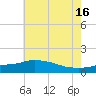 Bay Waveland Yacht Club tide chart for Sunday, June 16, 2024