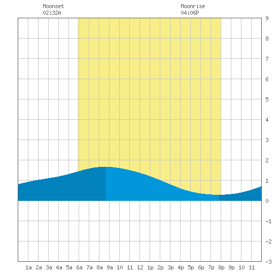 Bay Waveland Yacht Club tide chart for Monday, June 17, 2024