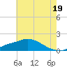 Bay Waveland Yacht Club tide chart for Wednesday, June 19, 2024