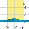 Bay Waveland Yacht Club tide chart for Saturday, June 1, 2024