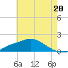 Bay Waveland Yacht Club tide chart for Thursday, June 20, 2024
