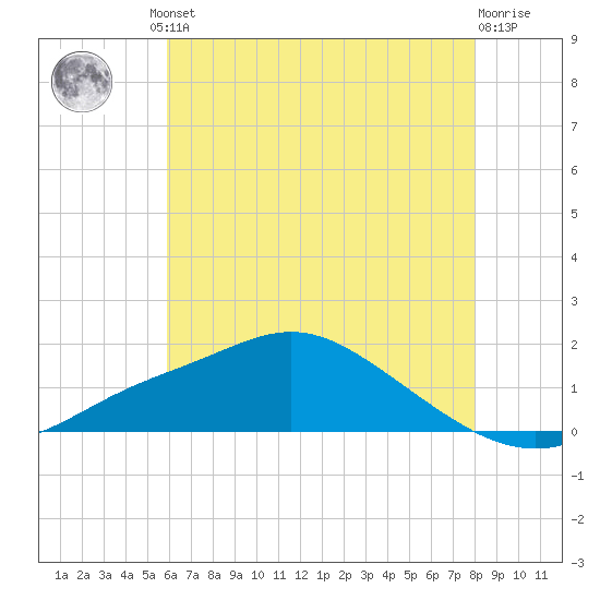 Bay Waveland Yacht Club tide chart for Friday, June 21, 2024