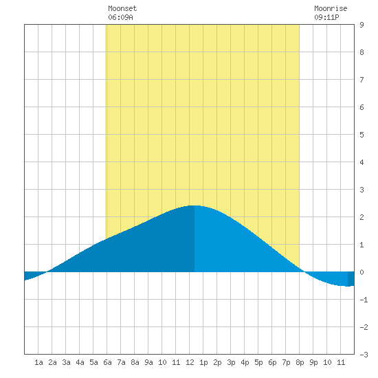 Bay Waveland Yacht Club tide chart for Saturday, June 22, 2024