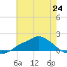 Bay Waveland Yacht Club tide chart for Monday, June 24, 2024