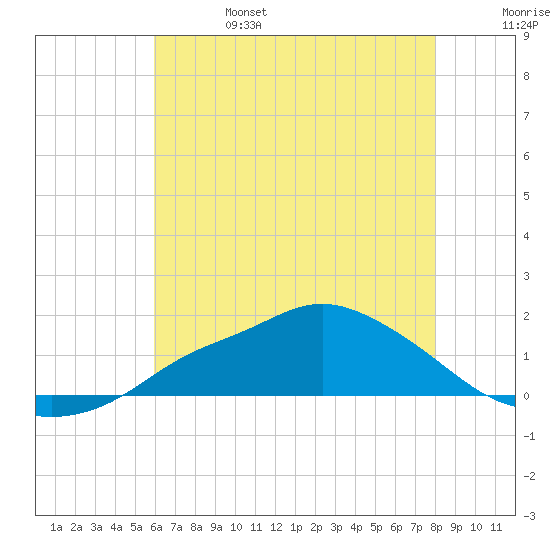 Bay Waveland Yacht Club tide chart for Tuesday, June 25, 2024