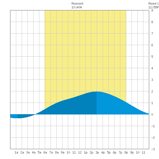 Bay Waveland Yacht Club tide chart for Wednesday, June 26, 2024