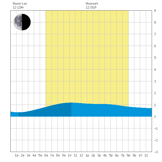 Bay Waveland Yacht Club tide chart for Friday, June 28, 2024