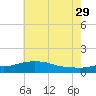 Bay Waveland Yacht Club tide chart for Saturday, June 29, 2024