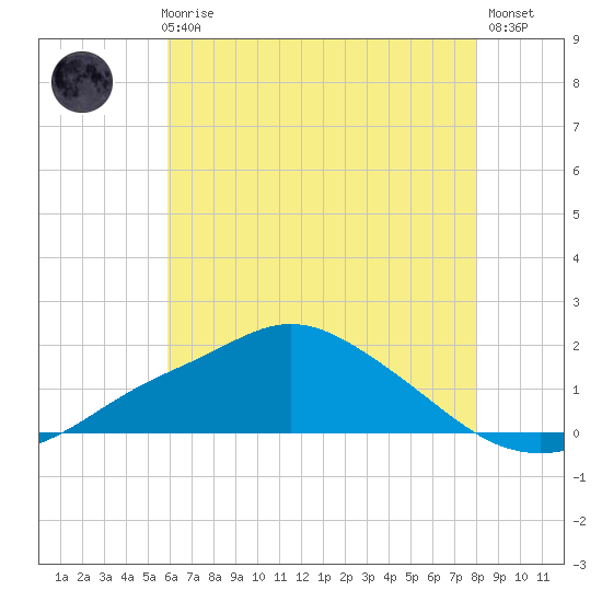 Bay Waveland Yacht Club tide chart for Thursday, June 6, 2024