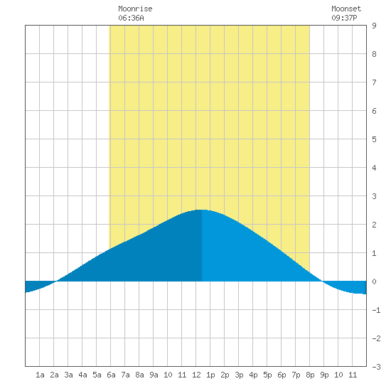 Bay Waveland Yacht Club tide chart for Friday, June 7, 2024