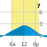 Bay Waveland Yacht Club tide chart for Friday, June 7, 2024