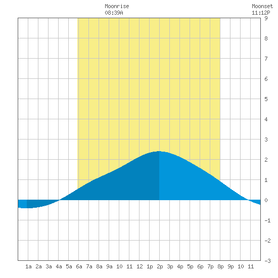 Bay Waveland Yacht Club tide chart for Sunday, June 9, 2024