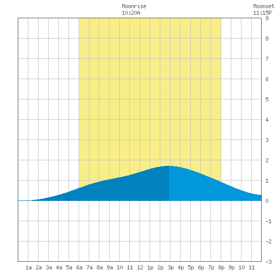 Bay Waveland Yacht Club tide chart for Wednesday, July 10, 2024