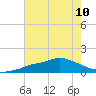 Bay Waveland Yacht Club tide chart for Wednesday, July 10, 2024