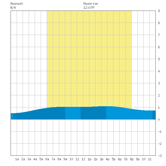 Bay Waveland Yacht Club tide chart for Friday, July 12, 2024