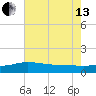 Bay Waveland Yacht Club tide chart for Saturday, July 13, 2024