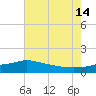 Bay Waveland Yacht Club tide chart for Sunday, July 14, 2024