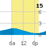 Bay Waveland Yacht Club tide chart for Monday, July 15, 2024