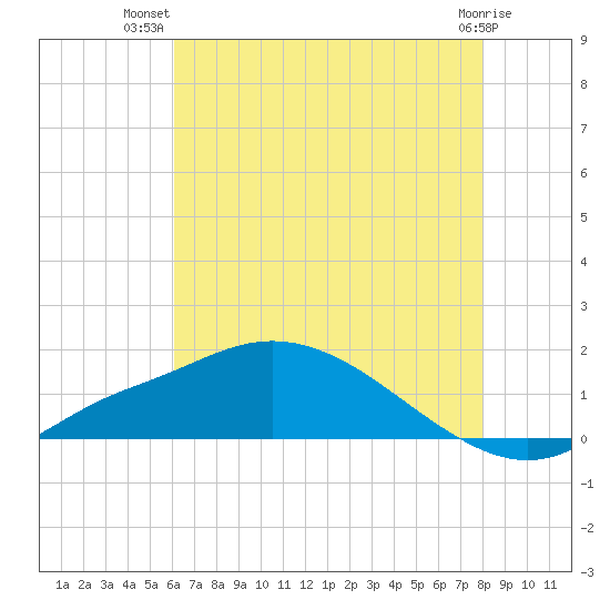 Bay Waveland Yacht Club tide chart for Friday, July 19, 2024