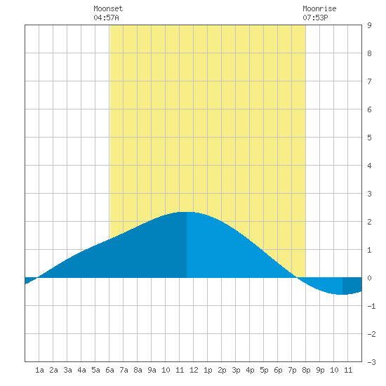 Bay Waveland Yacht Club tide chart for Saturday, July 20, 2024