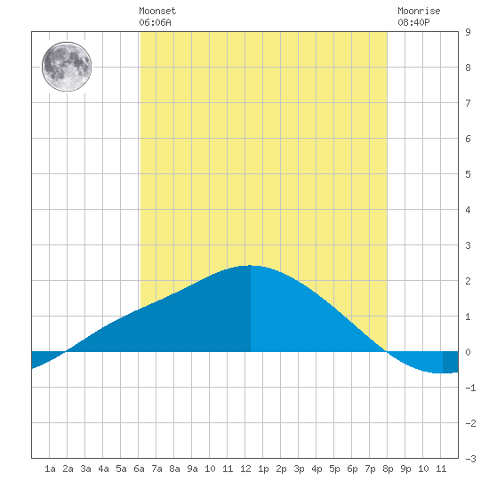 Bay Waveland Yacht Club tide chart for Sunday, July 21, 2024