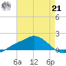 Bay Waveland Yacht Club tide chart for Sunday, July 21, 2024