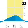 Bay Waveland Yacht Club tide chart for Monday, July 22, 2024