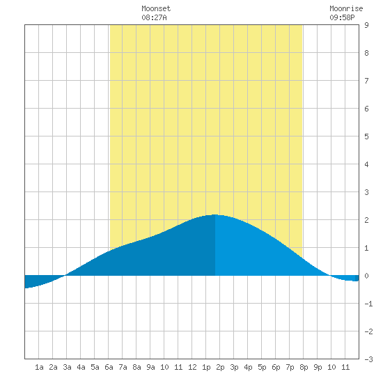 Bay Waveland Yacht Club tide chart for Tuesday, July 23, 2024