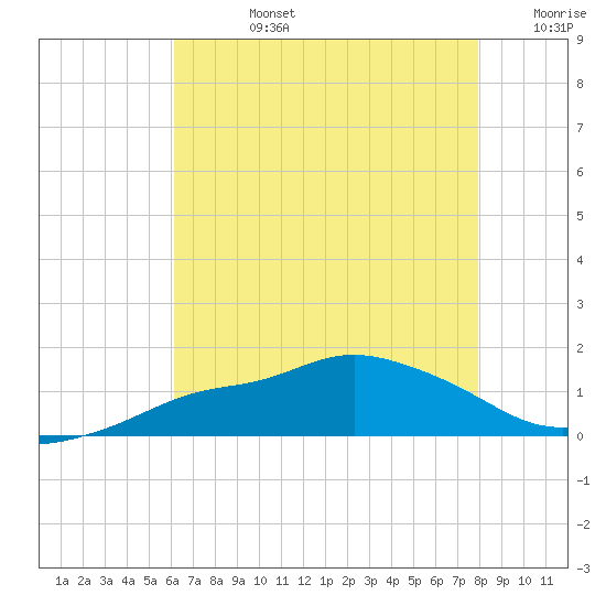 Bay Waveland Yacht Club tide chart for Wednesday, July 24, 2024