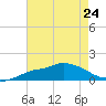 Bay Waveland Yacht Club tide chart for Wednesday, July 24, 2024