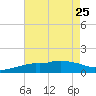 Bay Waveland Yacht Club tide chart for Thursday, July 25, 2024