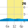 Bay Waveland Yacht Club tide chart for Friday, July 26, 2024