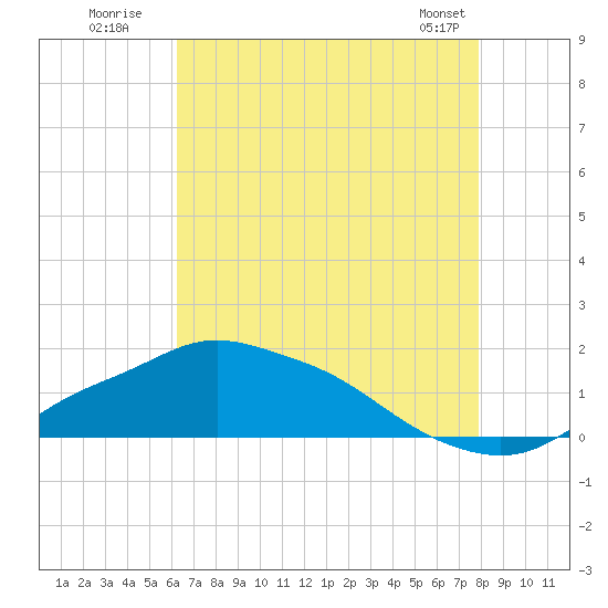 Bay Waveland Yacht Club tide chart for Wednesday, July 31, 2024