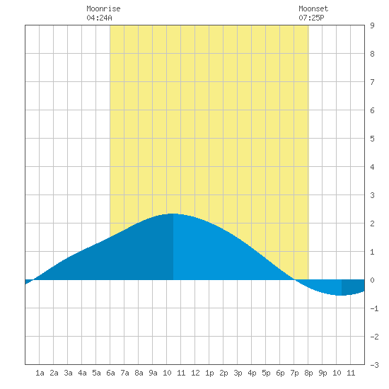 Bay Waveland Yacht Club tide chart for Thursday, July 4, 2024