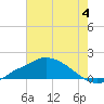 Bay Waveland Yacht Club tide chart for Thursday, July 4, 2024
