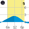 Bay Waveland Yacht Club tide chart for Friday, July 5, 2024