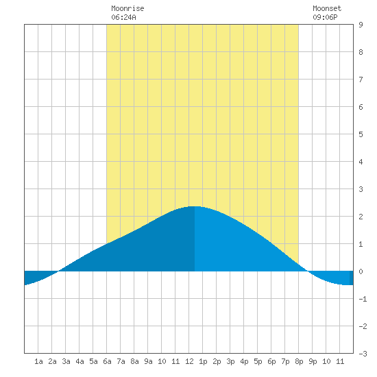 Bay Waveland Yacht Club tide chart for Saturday, July 6, 2024