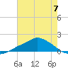 Bay Waveland Yacht Club tide chart for Sunday, July 7, 2024