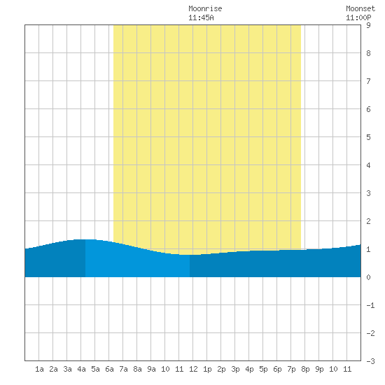 Bay Waveland Yacht Club tide chart for Saturday, August 10, 2024