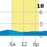 Bay Waveland Yacht Club tide chart for Saturday, August 10, 2024