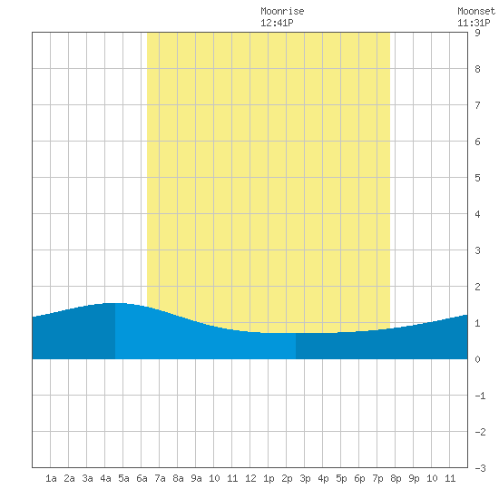 Bay Waveland Yacht Club tide chart for Sunday, August 11, 2024
