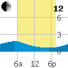 Bay Waveland Yacht Club tide chart for Monday, August 12, 2024