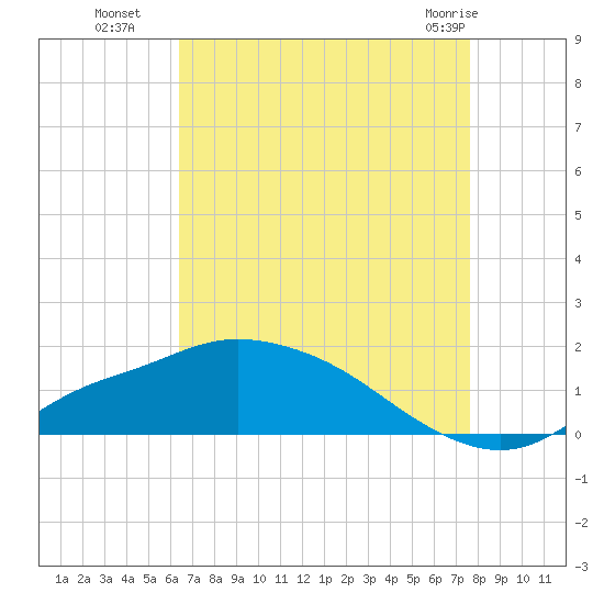 Bay Waveland Yacht Club tide chart for Friday, August 16, 2024